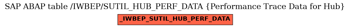 E-R Diagram for table /IWBEP/SUTIL_HUB_PERF_DATA (Performance Trace Data for Hub)