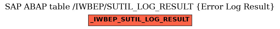 E-R Diagram for table /IWBEP/SUTIL_LOG_RESULT (Error Log Result)