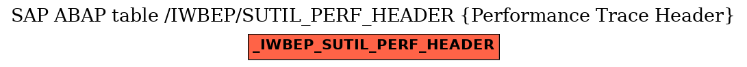 E-R Diagram for table /IWBEP/SUTIL_PERF_HEADER (Performance Trace Header)