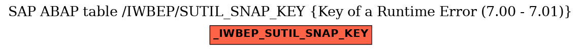 E-R Diagram for table /IWBEP/SUTIL_SNAP_KEY (Key of a Runtime Error (7.00 - 7.01))