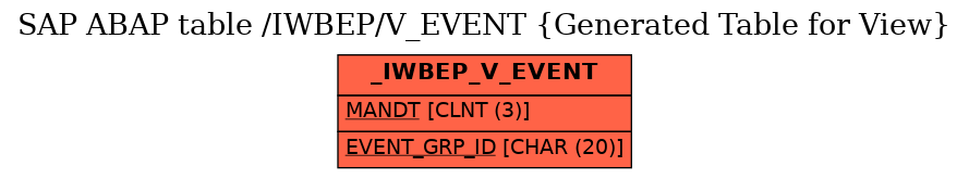 E-R Diagram for table /IWBEP/V_EVENT (Generated Table for View)