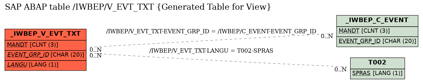 E-R Diagram for table /IWBEP/V_EVT_TXT (Generated Table for View)