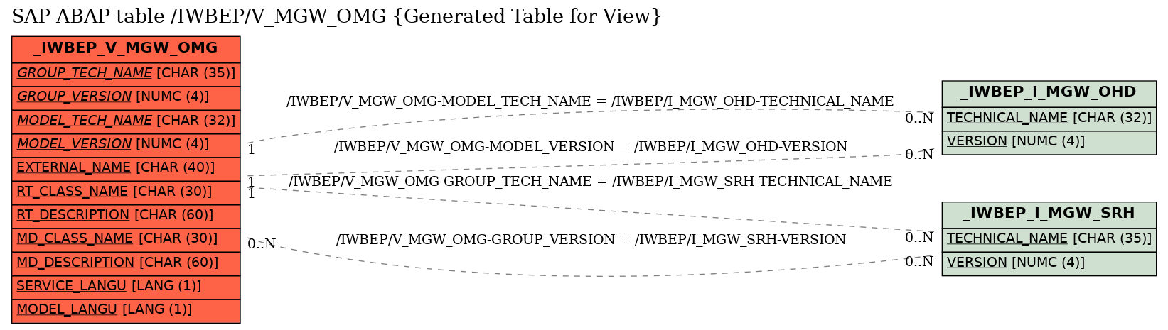 E-R Diagram for table /IWBEP/V_MGW_OMG (Generated Table for View)