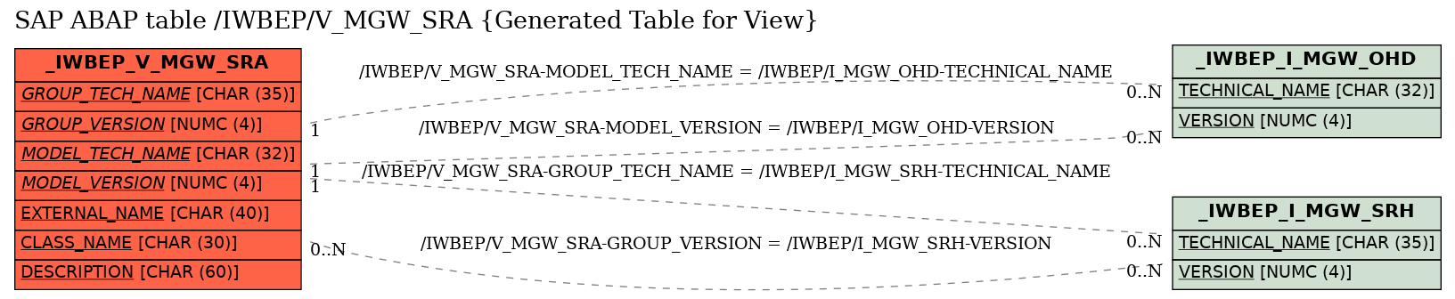 E-R Diagram for table /IWBEP/V_MGW_SRA (Generated Table for View)