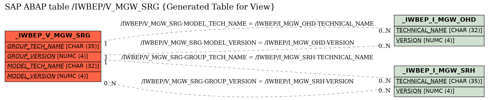 E-R Diagram for table /IWBEP/V_MGW_SRG (Generated Table for View)