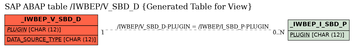 E-R Diagram for table /IWBEP/V_SBD_D (Generated Table for View)