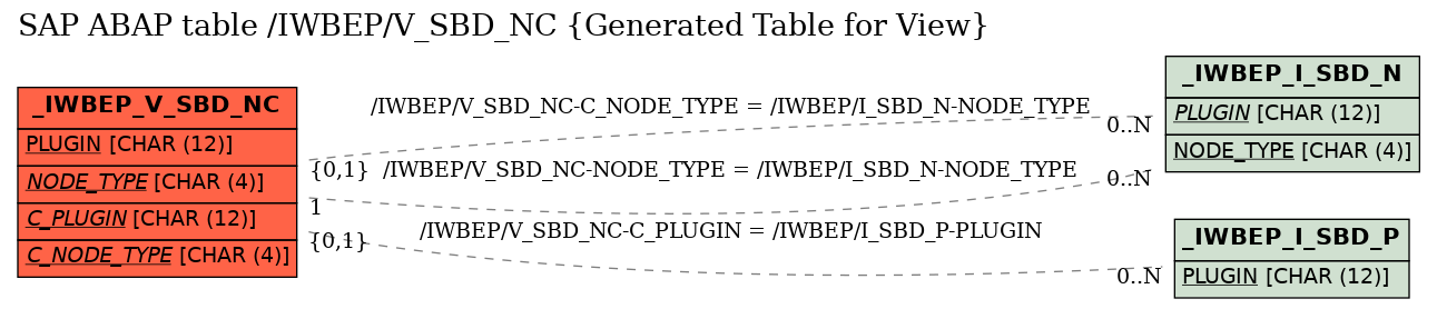 E-R Diagram for table /IWBEP/V_SBD_NC (Generated Table for View)