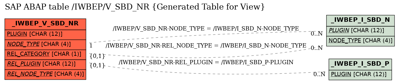 E-R Diagram for table /IWBEP/V_SBD_NR (Generated Table for View)