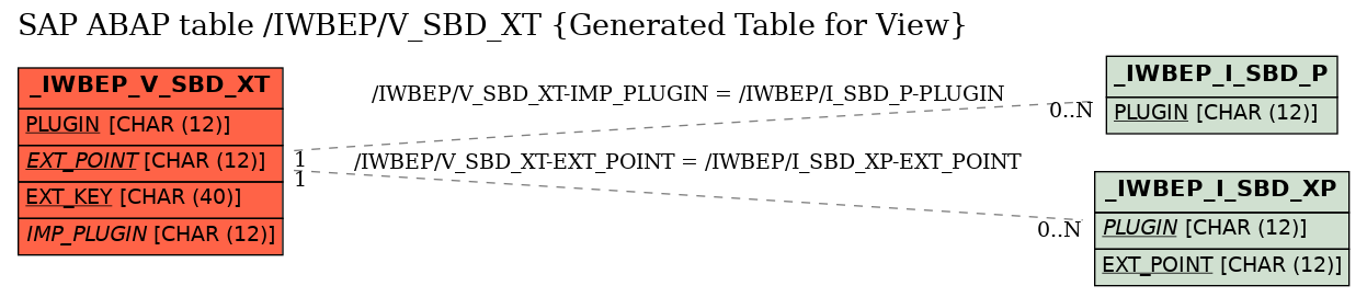 E-R Diagram for table /IWBEP/V_SBD_XT (Generated Table for View)