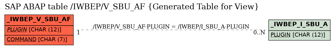 E-R Diagram for table /IWBEP/V_SBU_AF (Generated Table for View)