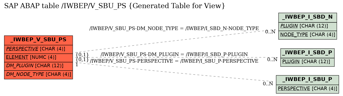 E-R Diagram for table /IWBEP/V_SBU_PS (Generated Table for View)