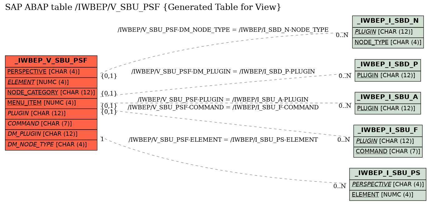 E-R Diagram for table /IWBEP/V_SBU_PSF (Generated Table for View)
