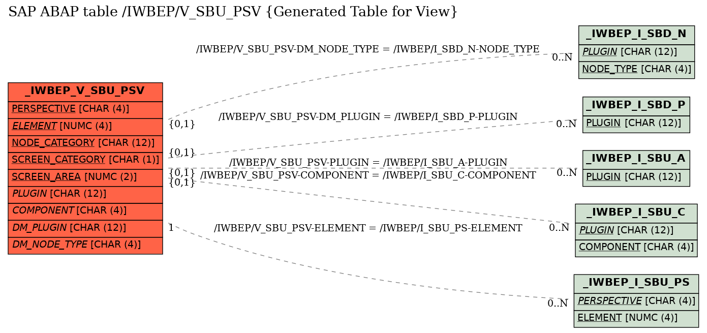 E-R Diagram for table /IWBEP/V_SBU_PSV (Generated Table for View)