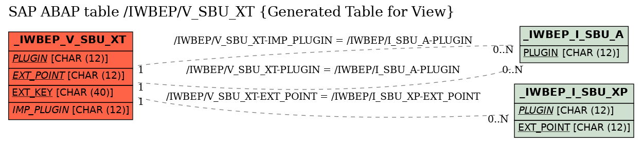 E-R Diagram for table /IWBEP/V_SBU_XT (Generated Table for View)