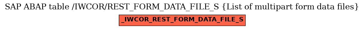 E-R Diagram for table /IWCOR/REST_FORM_DATA_FILE_S (List of multipart form data files)