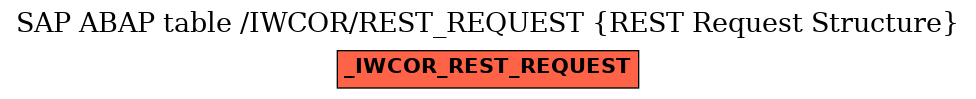 E-R Diagram for table /IWCOR/REST_REQUEST (REST Request Structure)