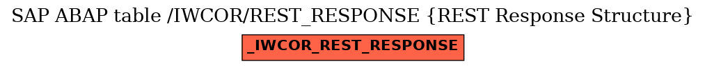 E-R Diagram for table /IWCOR/REST_RESPONSE (REST Response Structure)