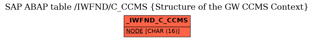 E-R Diagram for table /IWFND/C_CCMS (Structure of the GW CCMS Context)