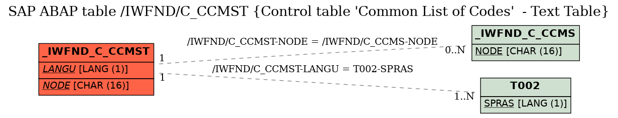 E-R Diagram for table /IWFND/C_CCMST (Control table 