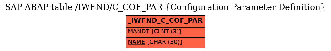 E-R Diagram for table /IWFND/C_COF_PAR (Configuration Parameter Definition)