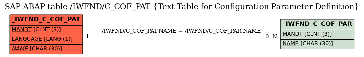 E-R Diagram for table /IWFND/C_COF_PAT (Text Table for Configuration Parameter Definition)
