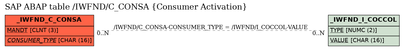 E-R Diagram for table /IWFND/C_CONSA (Consumer Activation)