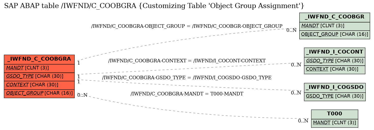 E-R Diagram for table /IWFND/C_COOBGRA (Customizing Table 