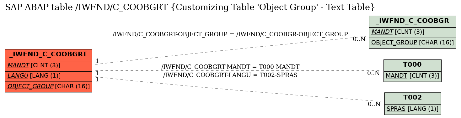 E-R Diagram for table /IWFND/C_COOBGRT (Customizing Table 