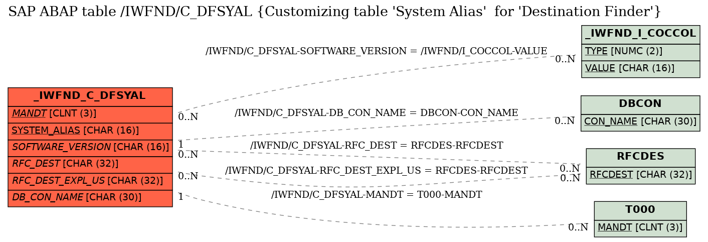 E-R Diagram for table /IWFND/C_DFSYAL (Customizing table 