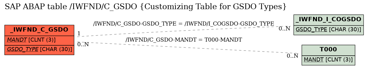 E-R Diagram for table /IWFND/C_GSDO (Customizing Table for GSDO Types)