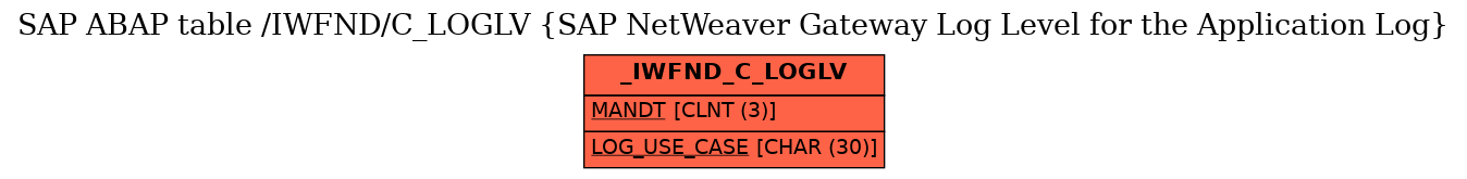 E-R Diagram for table /IWFND/C_LOGLV (SAP NetWeaver Gateway Log Level for the Application Log)