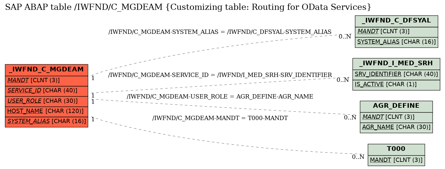 E-R Diagram for table /IWFND/C_MGDEAM (Customizing table: Routing for OData Services)