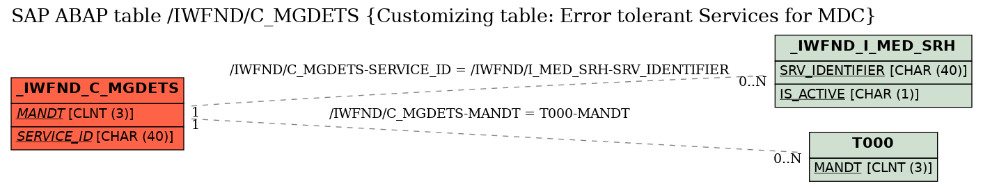 E-R Diagram for table /IWFND/C_MGDETS (Customizing table: Error tolerant Services for MDC)