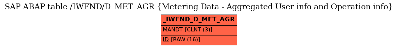 E-R Diagram for table /IWFND/D_MET_AGR (Metering Data - Aggregated User info and Operation info)