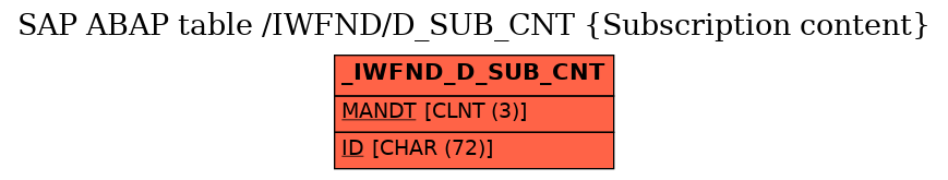 E-R Diagram for table /IWFND/D_SUB_CNT (Subscription content)