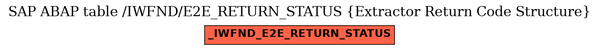 E-R Diagram for table /IWFND/E2E_RETURN_STATUS (Extractor Return Code Structure)