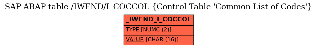 E-R Diagram for table /IWFND/I_COCCOL (Control Table 