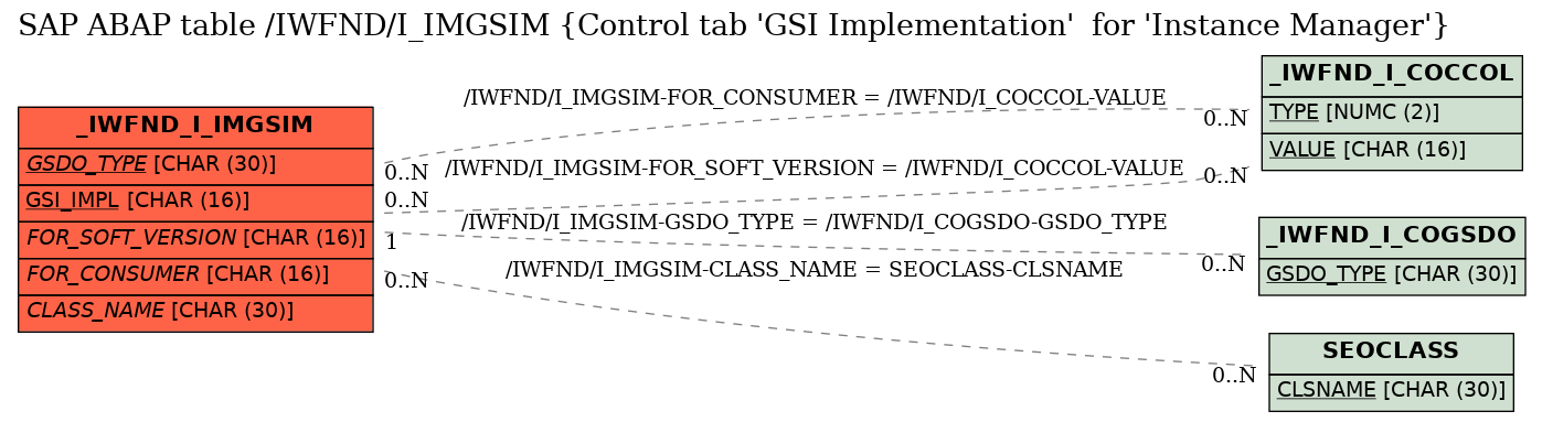 E-R Diagram for table /IWFND/I_IMGSIM (Control tab 