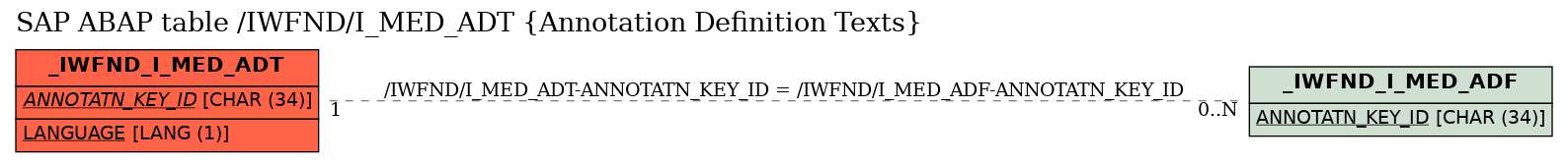 E-R Diagram for table /IWFND/I_MED_ADT (Annotation Definition Texts)