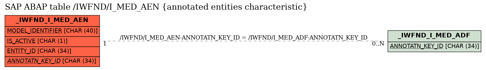 E-R Diagram for table /IWFND/I_MED_AEN (annotated entities characteristic)