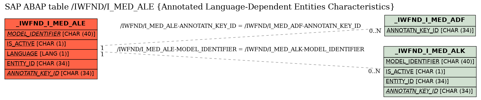 E-R Diagram for table /IWFND/I_MED_ALE (Annotated Language-Dependent Entities Characteristics)