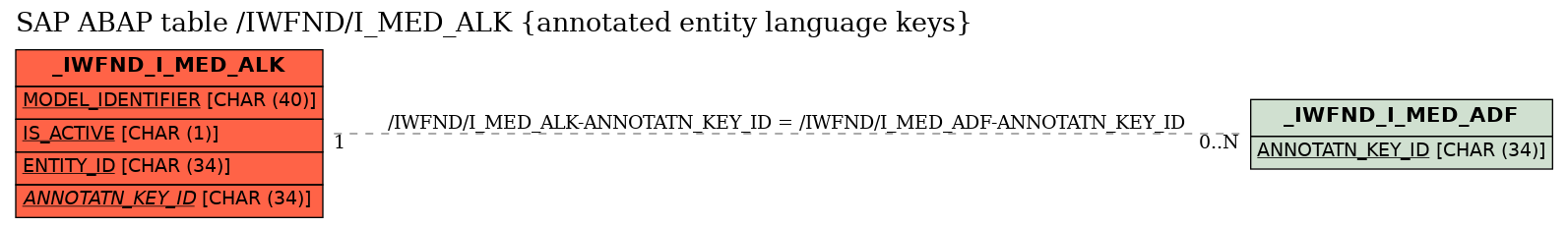 E-R Diagram for table /IWFND/I_MED_ALK (annotated entity language keys)