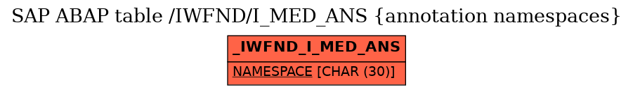 E-R Diagram for table /IWFND/I_MED_ANS (annotation namespaces)