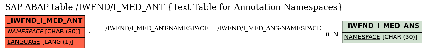 E-R Diagram for table /IWFND/I_MED_ANT (Text Table for Annotation Namespaces)