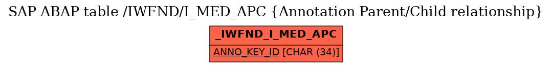 E-R Diagram for table /IWFND/I_MED_APC (Annotation Parent/Child relationship)