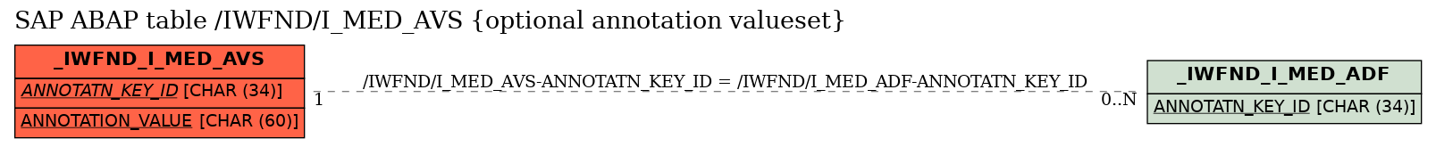 E-R Diagram for table /IWFND/I_MED_AVS (optional annotation valueset)