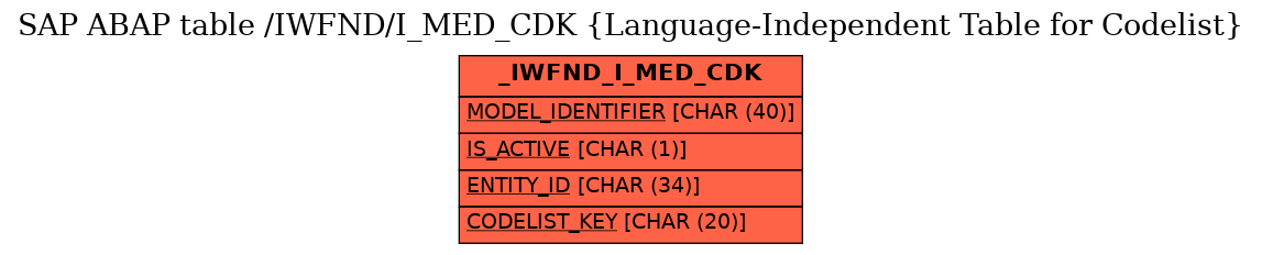 E-R Diagram for table /IWFND/I_MED_CDK (Language-Independent Table for Codelist)