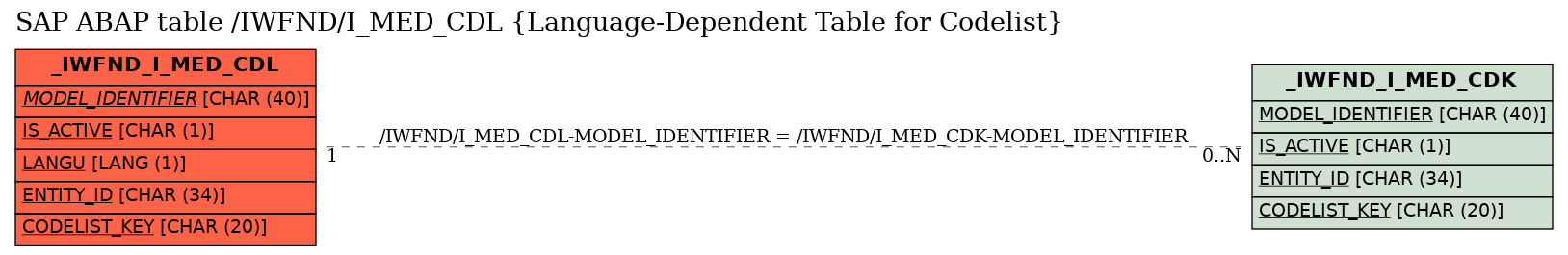 E-R Diagram for table /IWFND/I_MED_CDL (Language-Dependent Table for Codelist)