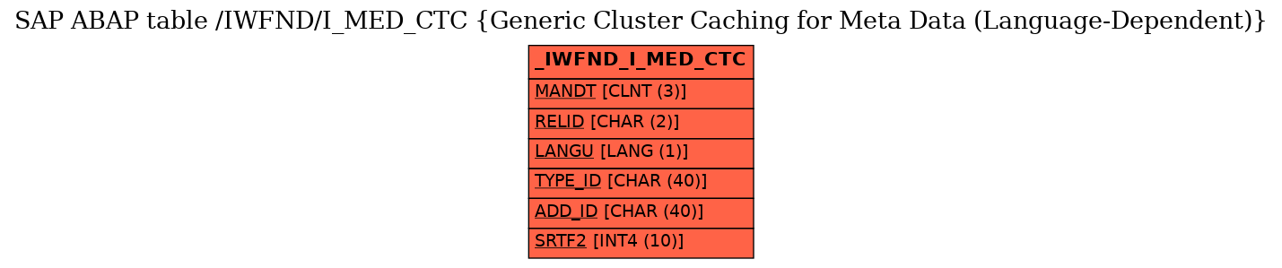 E-R Diagram for table /IWFND/I_MED_CTC (Generic Cluster Caching for Meta Data (Language-Dependent))