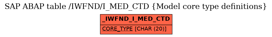 E-R Diagram for table /IWFND/I_MED_CTD (Model core type definitions)